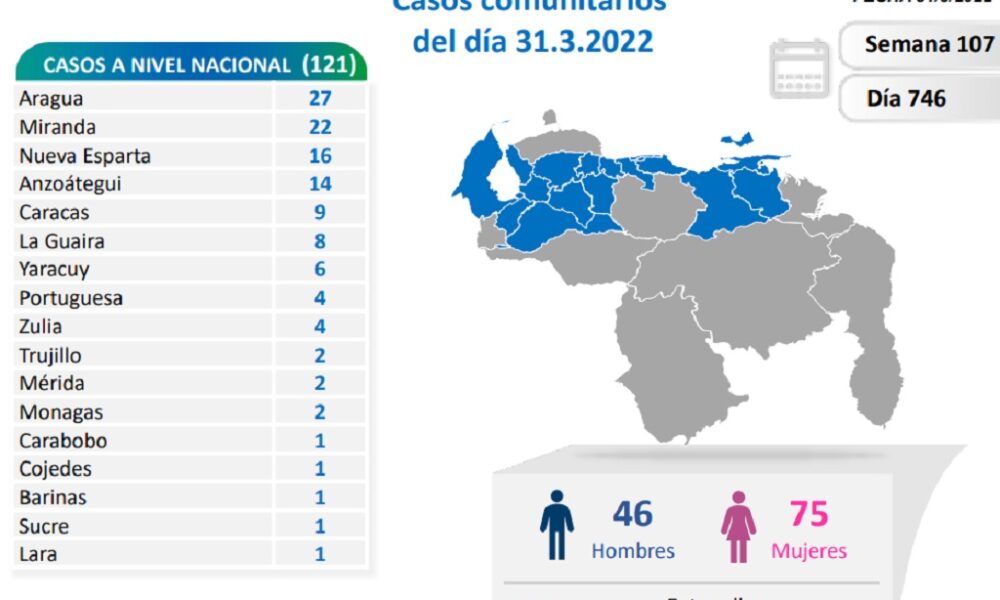 Venezuela acumula 520.497 casos - noticiacn