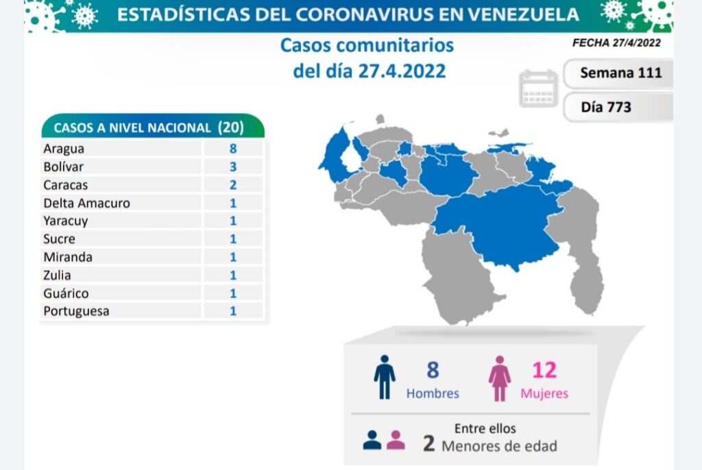 Venezuela llega a 522.263 casos,- noticiacn