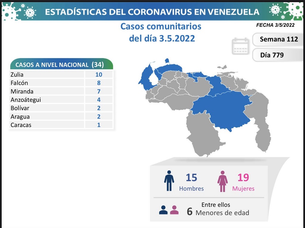 Venezuela acumula 522.550 casos - noticiacn