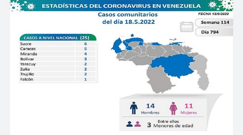 Venezuela arriba a 5.714 muertes - noticiacn