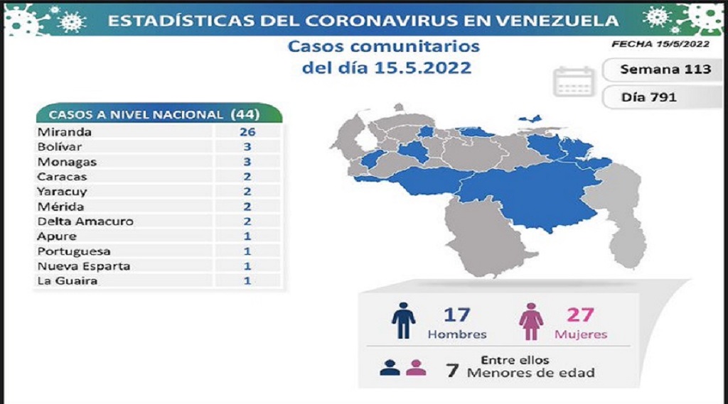 Venezuela cerró semana con 523.020 casos - noticiacn