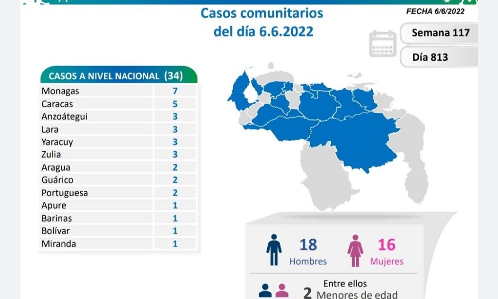 Venezuela acumula 523.937 casos - noticiacn