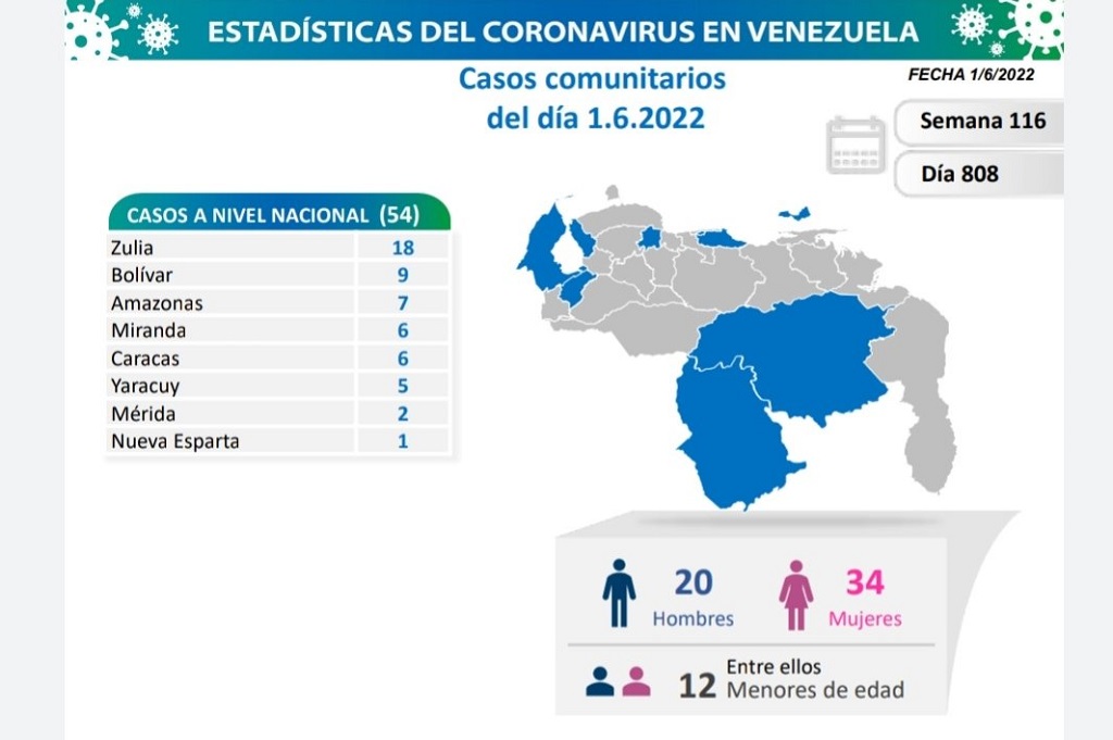 Venezuela arriba a 5.722 muertes por covid - noticiacn