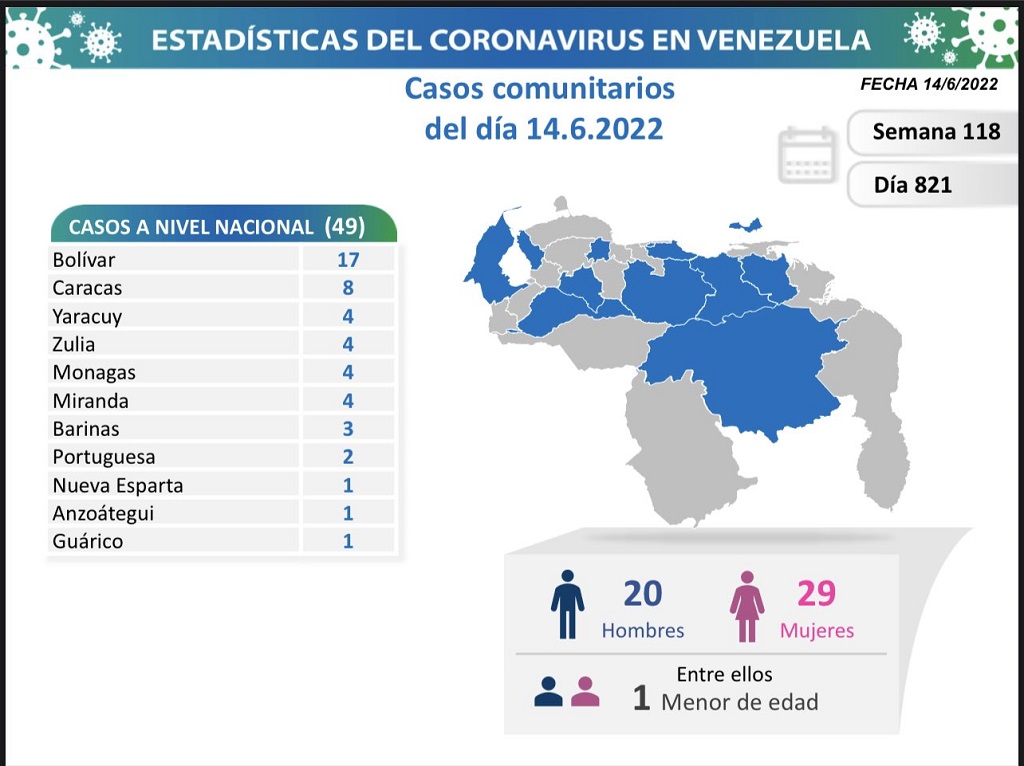 Venezuela acumula 524.370 casos - noticiacn