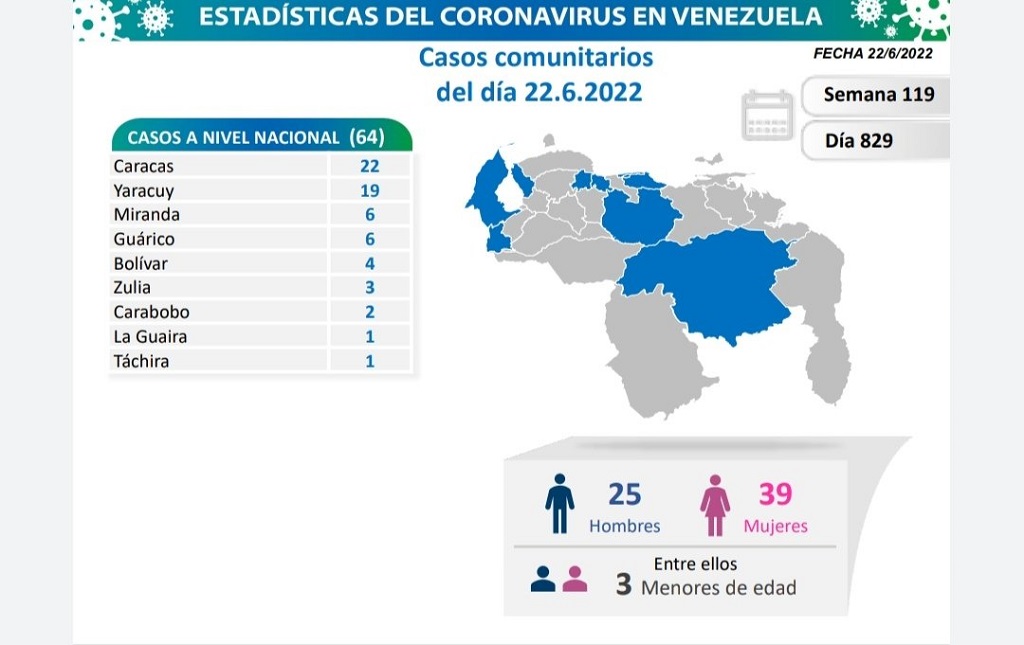 Venezuela acumula 525.176 casos - noticiacn