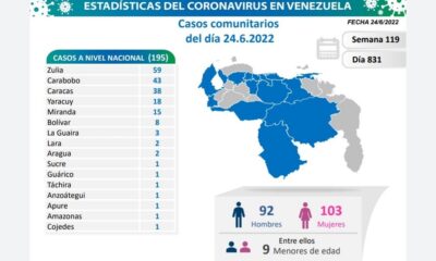 Venezuela acumula 525.539 casos