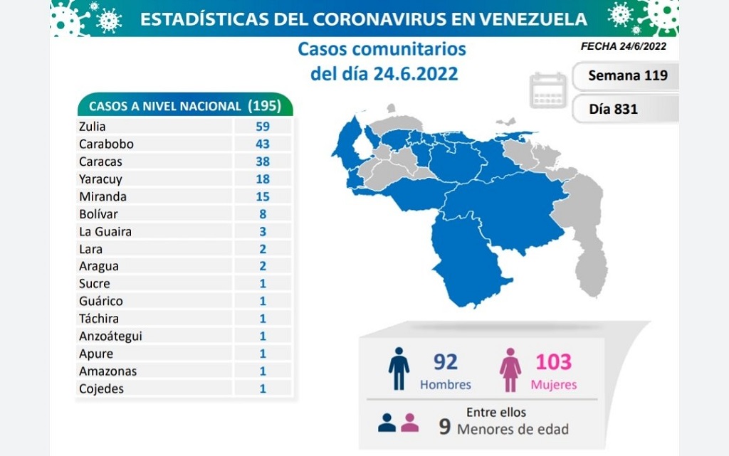 Venezuela acumula 525.539 casos