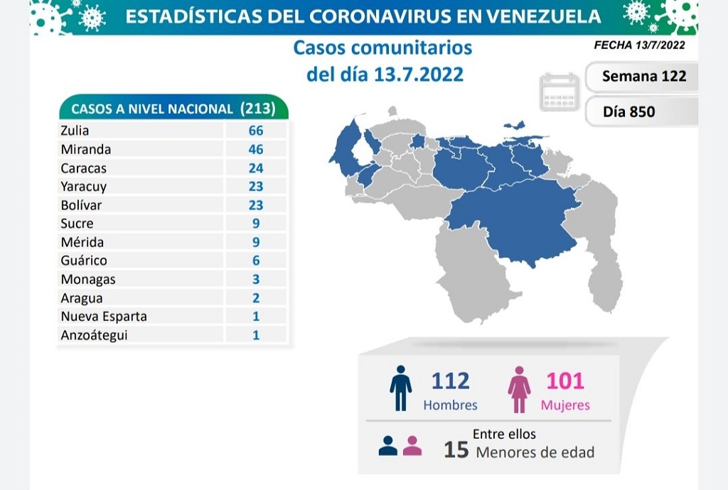 Venezuela acumula 5.742 muertes por covid - noticiacn