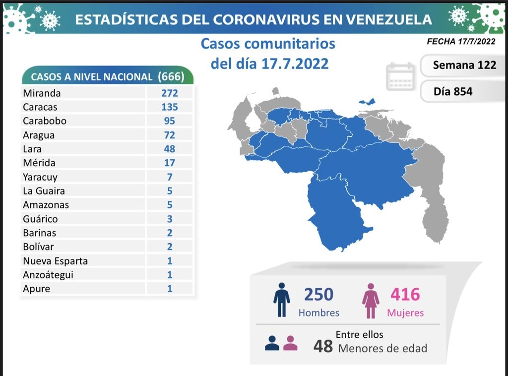Venezuela acumula 530.402 casos - noticiacn