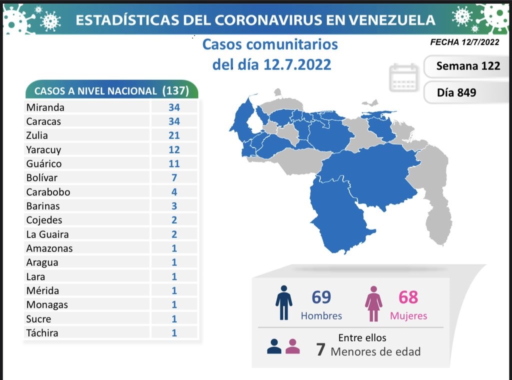 Venezuela acumula 528.566 casos - noticiacn