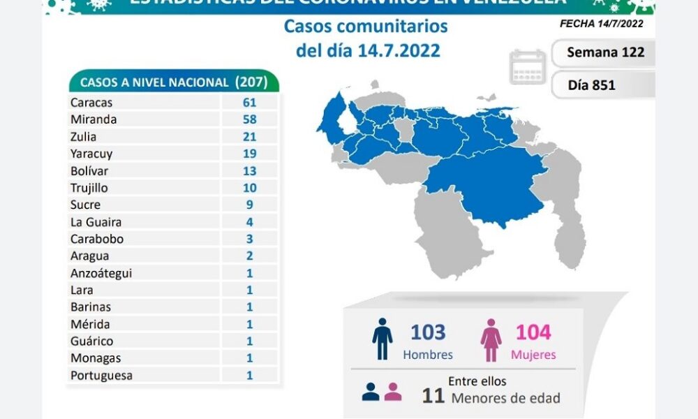 Venezuela acumula 528.994 casos de covid
