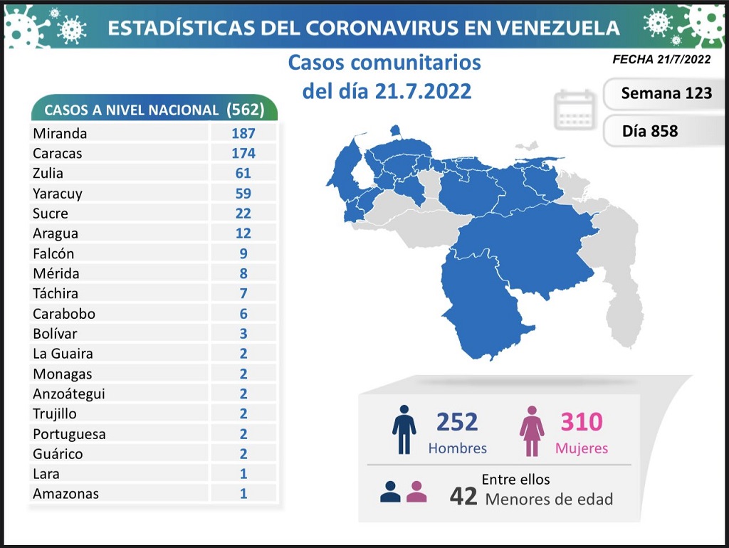 Venezuela acumula 531.657 casos - noticiacn