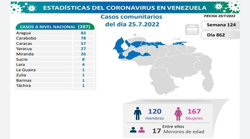 Venezuela acumula 533.195 casos- noticiacn