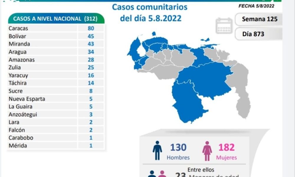 Venezuela acumula 537.800 casos - noticiacn
