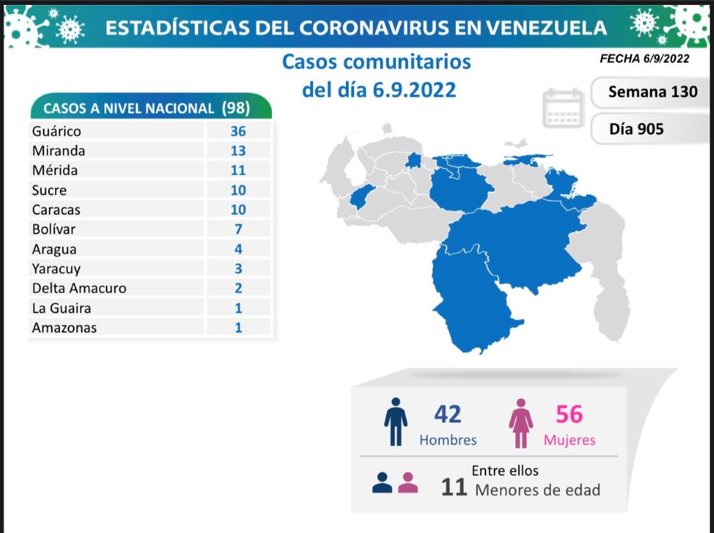 Venezuela acumula 5.803 muertes - noticiacn