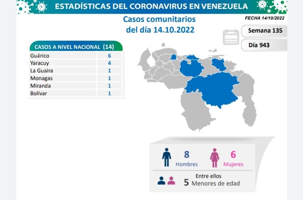 Venezuela acumula 5.819 muertes