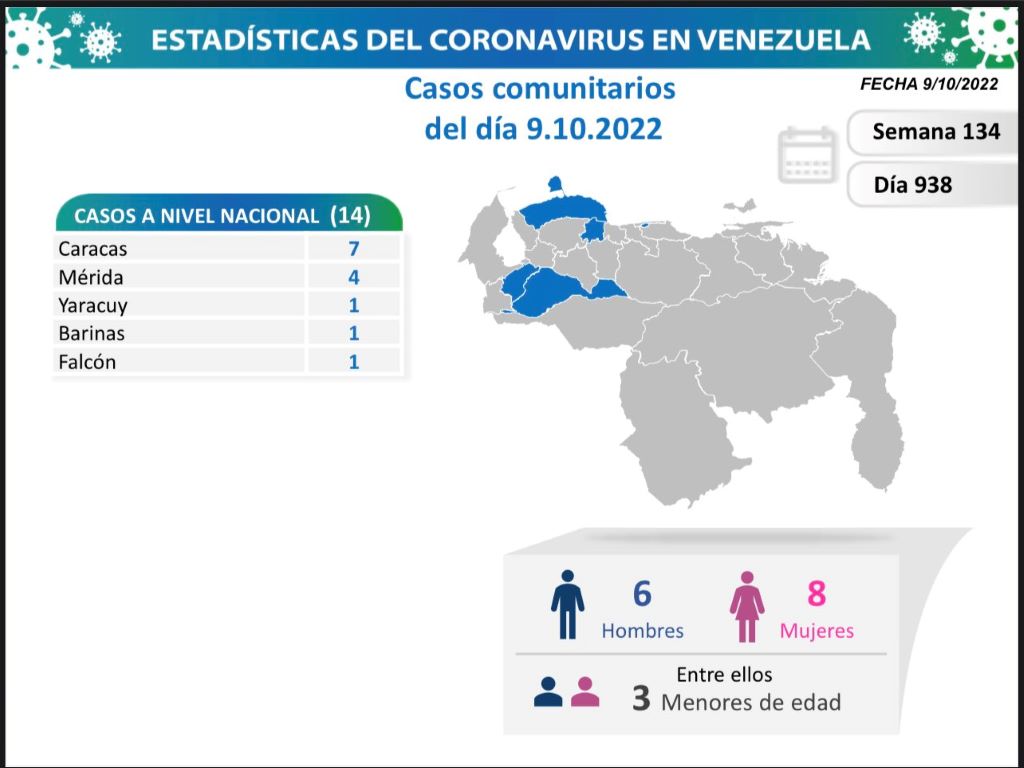 Venezuela acumula 544.964 casos - noticicn