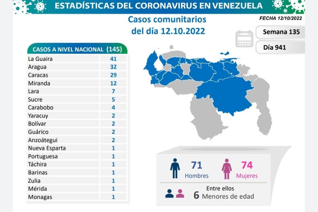 Venezuela acumula 545.159 casos - noticiacn