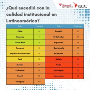 Índice de Calidad Institucional Mundial Venezuela 