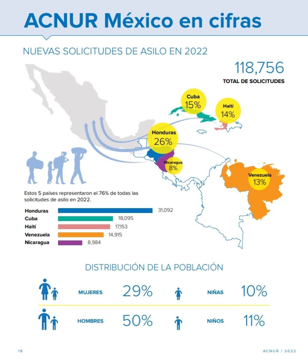 México registró 118.756 solicitudes de asilo en 2022 - noticiacn