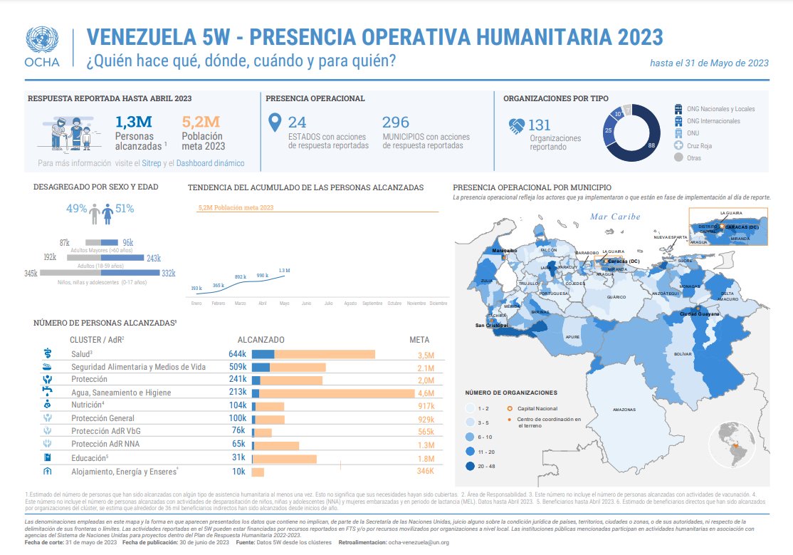 Más de un millón de venezolanos recibieron ayuda humanitaria - noticiacn