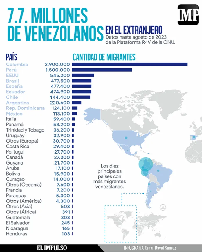 R4V: 7,7 millones de venezolanos han emigrado - noticiacn