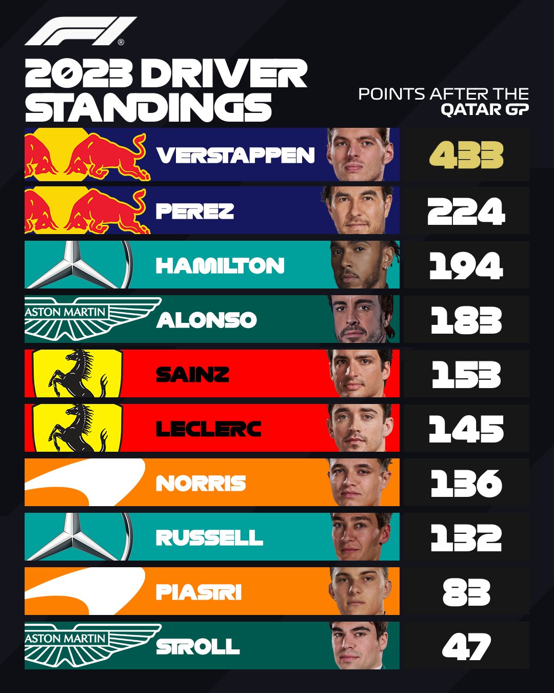 Verstappen ganó en Qatar - noticiacn