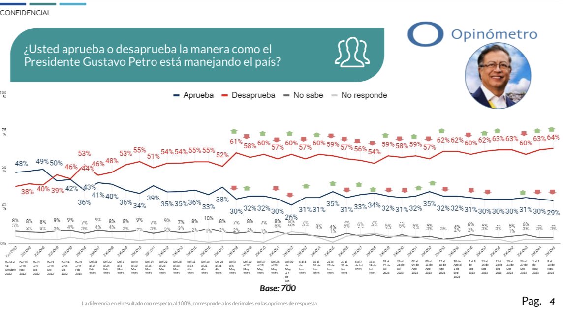Petro acumula un 64 % de desaprobación - noticiacn