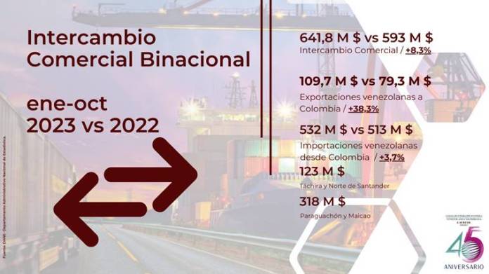 comercio entre Venezuela y Colombia creció un 8% - noticiacn