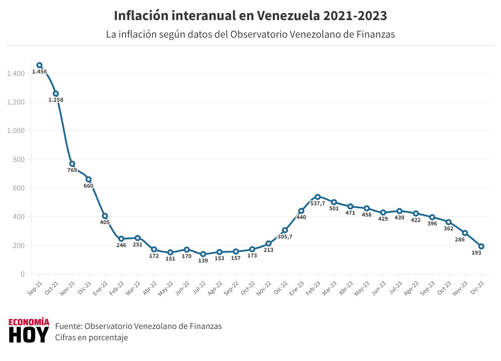 Inflación en Venezuela cerró el año 2023 en un 193 % - noticiacn