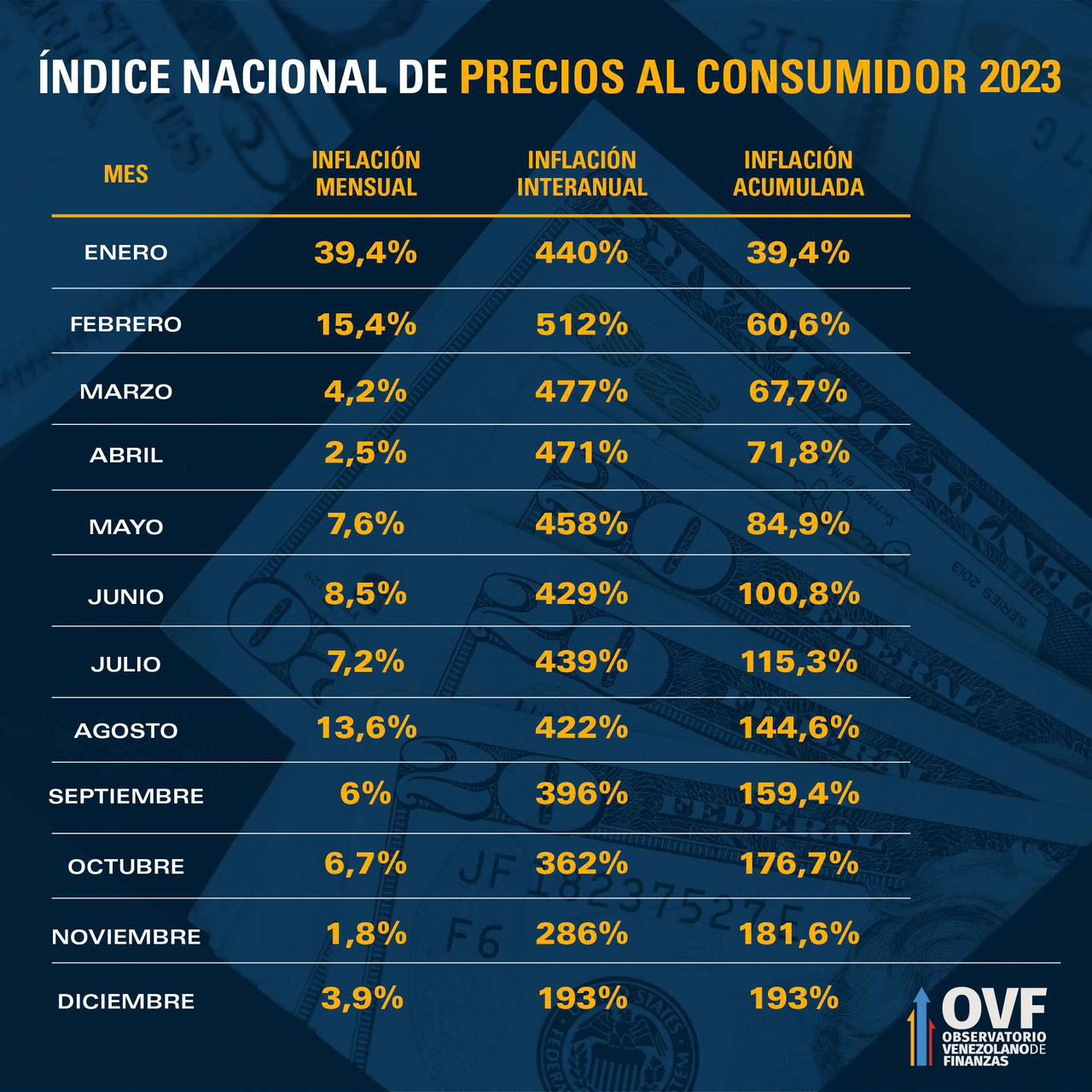 Inflación en Venezuela cerró el año 2023 en un 193 % - noticiacn