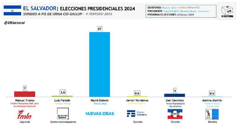 Bukele es reelecto presidente de El Salvador - noticiacn