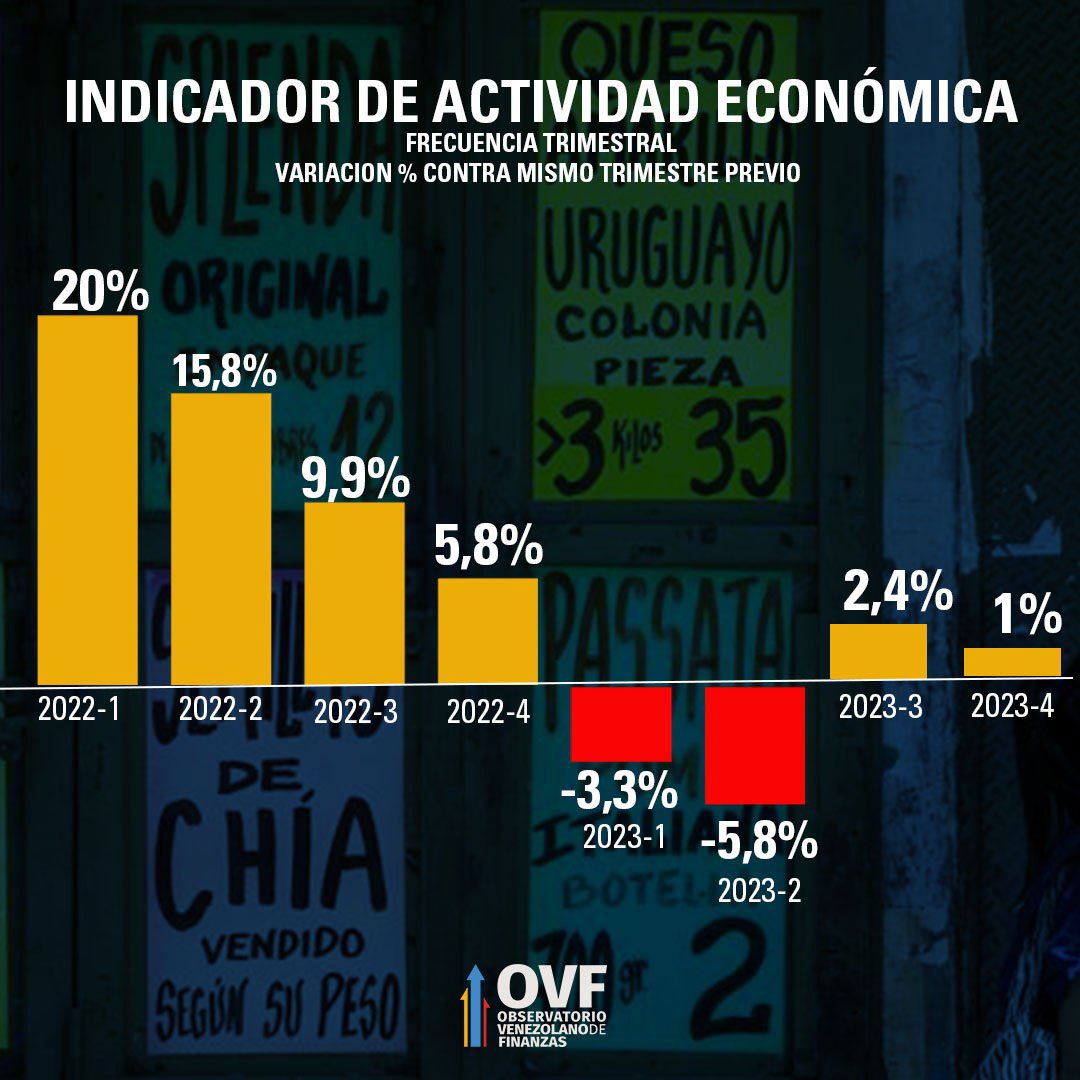 economía de Venezuela se contrajo un 1,2 % en 2023 - noticiacn