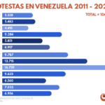 En Venezuela se registraron cerca de 7.000 protestas en 2023 - noticiacn