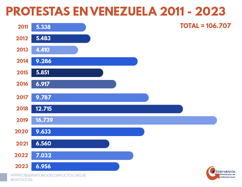 En Venezuela se registraron cerca de 7.000 protestas en 2023 - noticiacn
