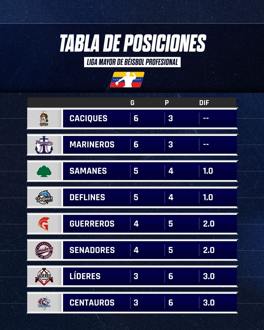 Marineros de Carabobo venció a Centauros - Agencia Carabobeña de Noticias