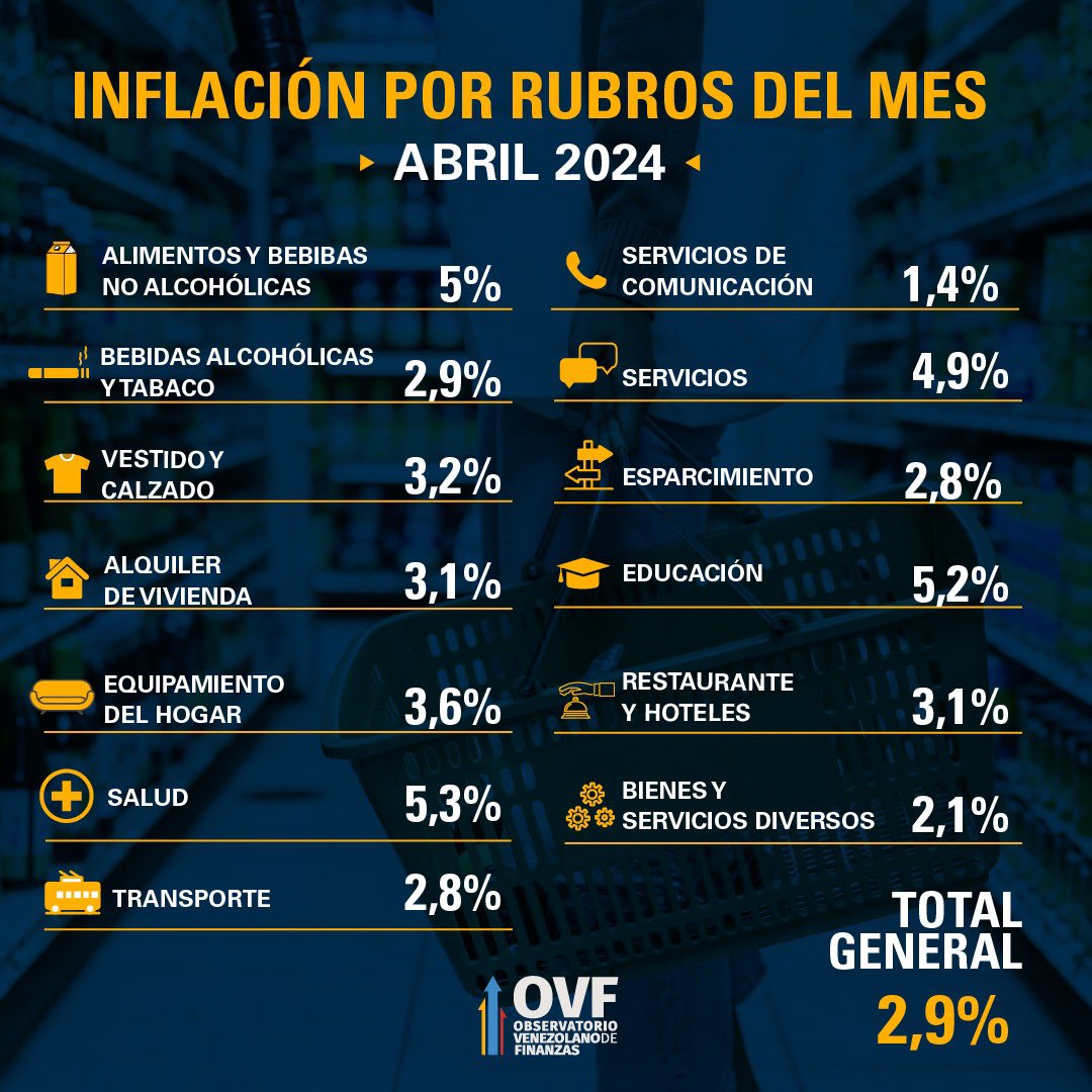 Inflación venezolana baja un punto en abril - Agencia Carabobeña de Noticias