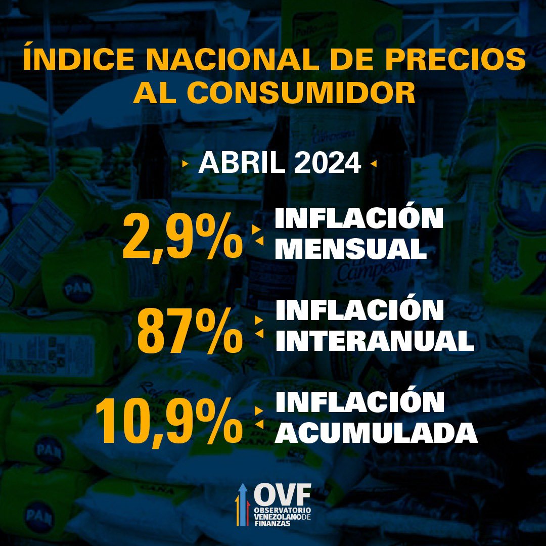 Inflación venezolana baja un punto en abril - Agencia Carabobeña de Noticias