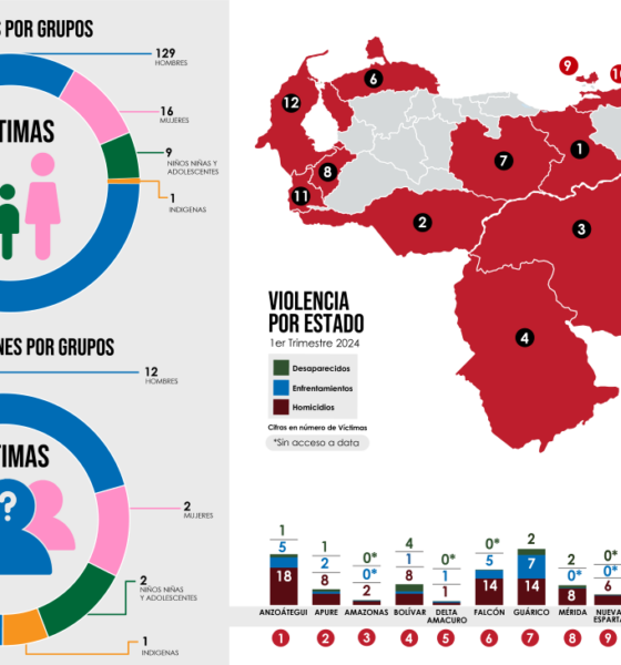 Grupos armados promueven la violencia en 12 estados - Agencia Carabobeña de Noticia