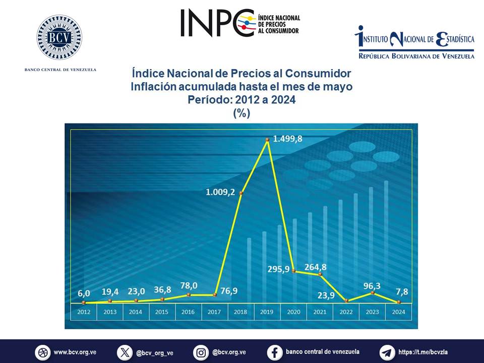Venezuela registró inflación más baja en 12 años - Agencia Carabobeña de Noticias