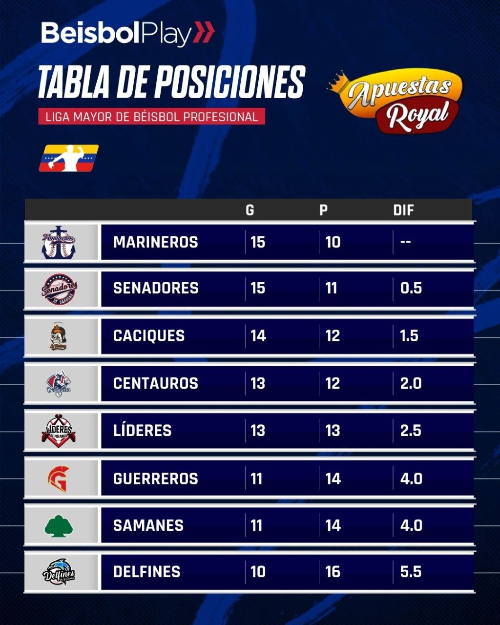 Marineros tomó el liderato - Agencia Carabobeña de Noticias