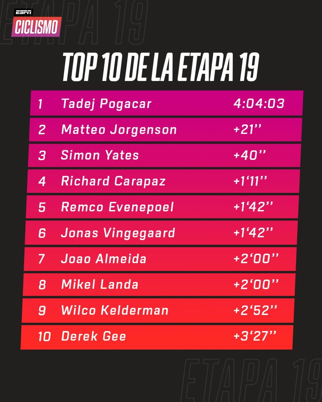 Tadej Pogacar cerca del tercer Tour - Agencia Carabobeña de Noticias