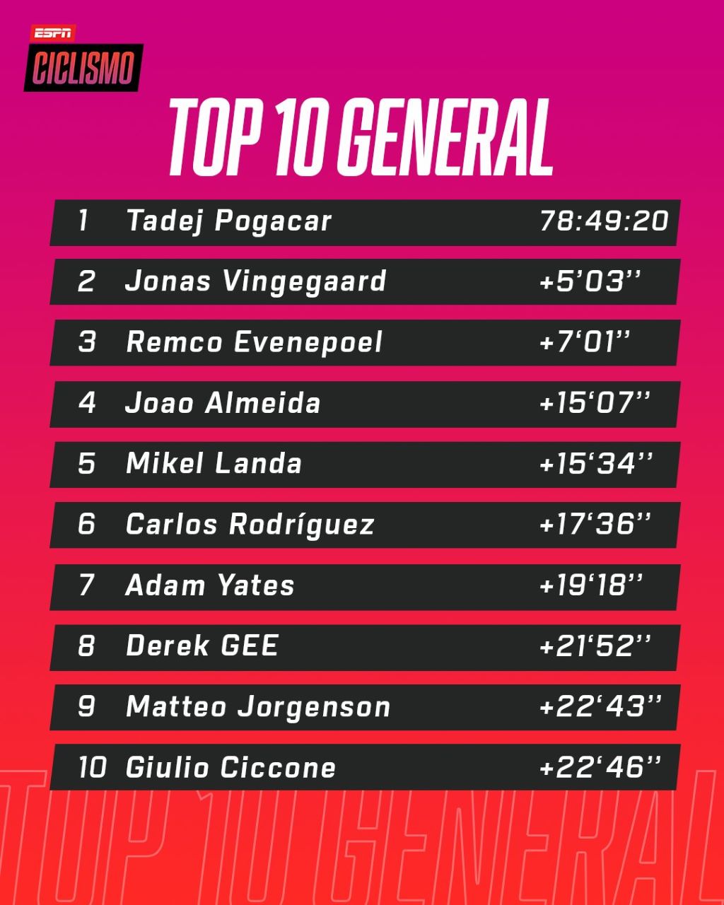 Tadej Pogacar cerca del tercer Tour - Agencia Carabobeña de Noticias