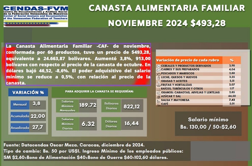 Canasta Alimentaria Familiar de noviembre - Agencia Carabobeña de Noticias