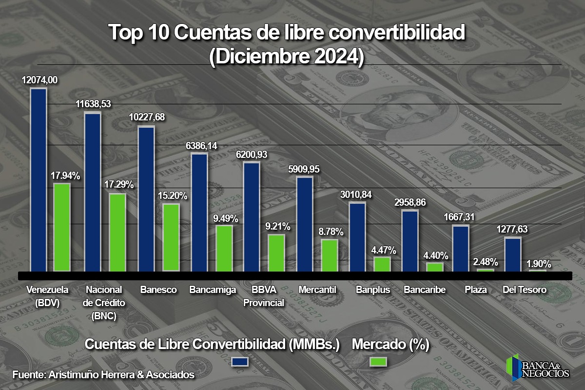 bancos con más depósitos en bolívares y dólares - Agencia Carabobeña de Noticias