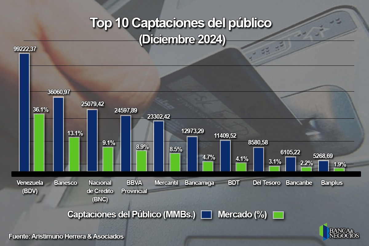bancos con más depósitos en bolívares y dólares - Agencia Carabobeña de Noticias