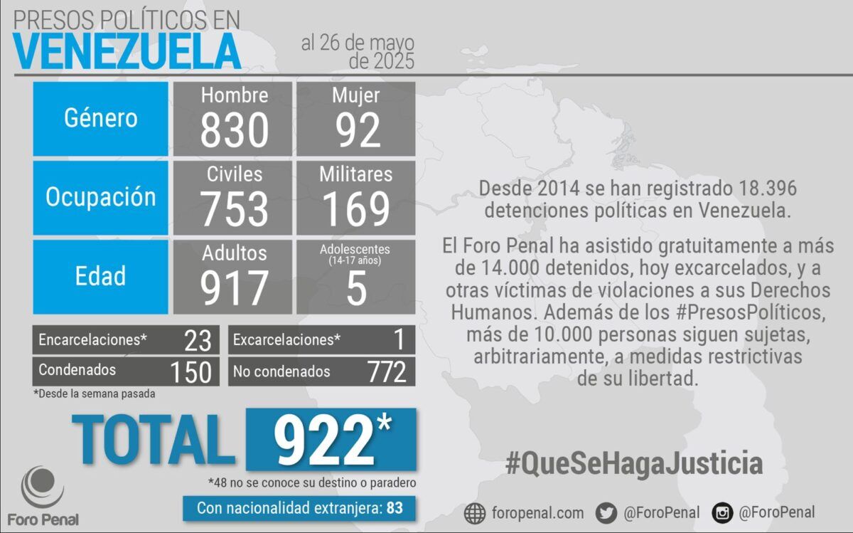 992 presos políticos - Agencia Carabobeña de Noticias