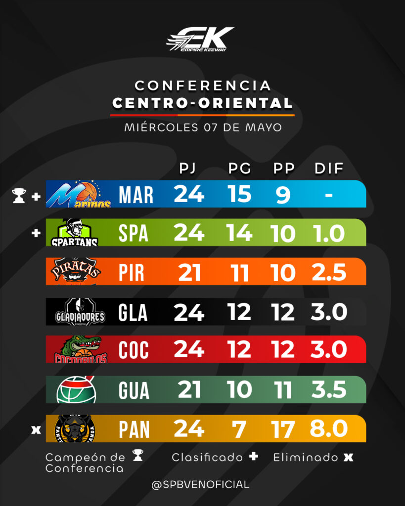 Trotamundos cerró tercero en primera fase - Agencia Carabobeña de Noticias