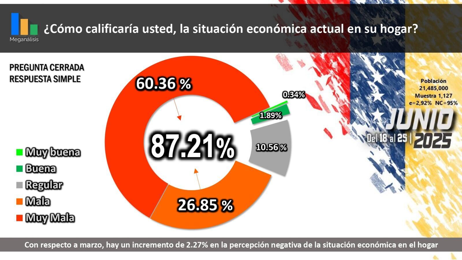 Consideran situación económica mala - Agencia Carabobeña de Noticias