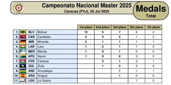 Judo carabobeño se consagra -Agencia Carabobeña de Noticias